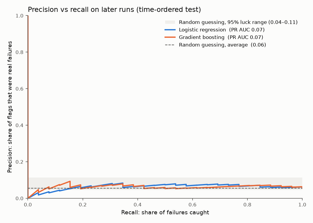 Precision-recall curves on later runs, inside the random band